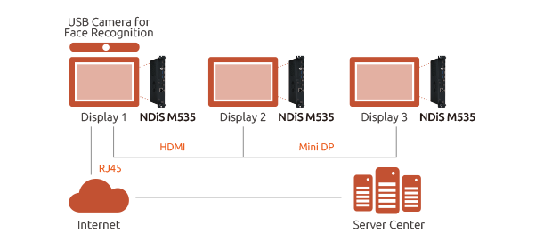 Three digital menu board displays connecting to internet and server center